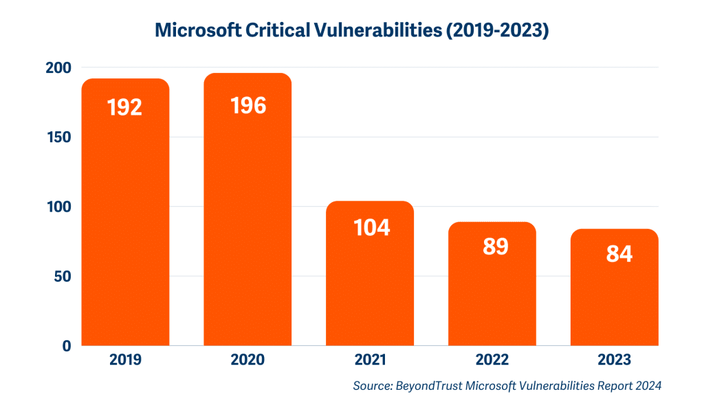 Microsoft Security Vulnerabilities