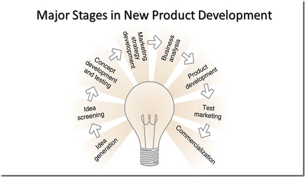 New Product Development